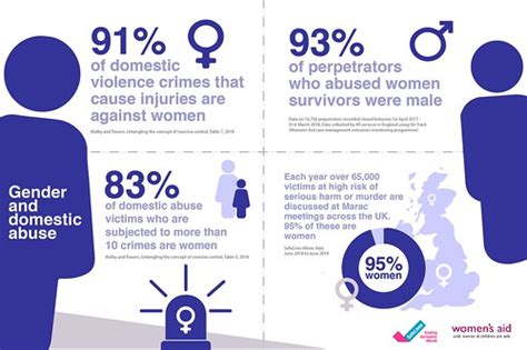 Gender And Domestic Abuse Infographic Safelives Flickr
