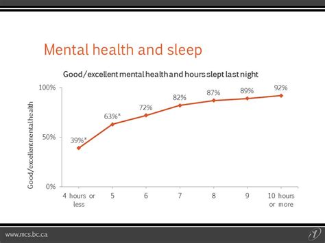Performance Health And Adequate Sleep West Vancouver