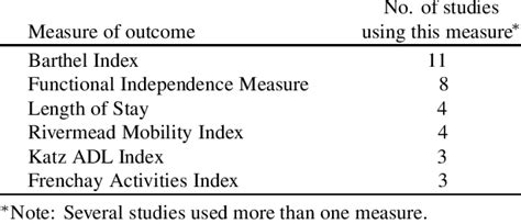 Of The Six Most Frequently Used Functional Outcome Mea Sures