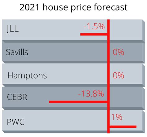 House prices looked uncertain earlier this year as coronavirus took hold across the uk and the market was effectively closed. What will happen to UK house prices in 2021? | Xander Prime