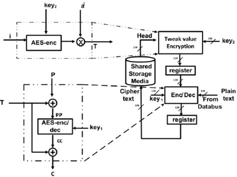 Diagram Of Xts Aes Block Encryptiondecryption Process Download