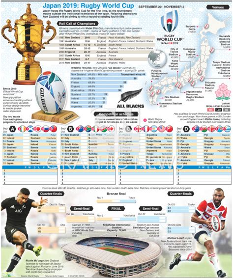 Rugby Rugby World Cup 2019 Wallchart Infographic