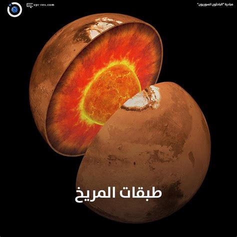 قطر كوكب المريخ يبلغ حوالي 6800 كيلومتر وهو بذلك يعتبر ثاني اصغر كواكب المجموعة الشمسية بعد كوكب عطارد وهو مساو لنصف قطر الارض ، ويبعد كوكب المريخ. الباحثون السوريون - عشر معلومات مثيرة عن المرّيخ