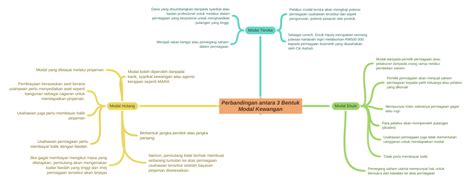 Perbandingan antara 3 Bentuk Modal Kewangan  Coggle Diagram