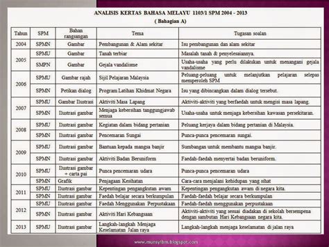 Kertas soalan percubaan upsr 2012 bahasa melayu pemahaman. WADAH KETERAMPILAN BERBAHASA: ANALISIS SOALAN KERTAS ...