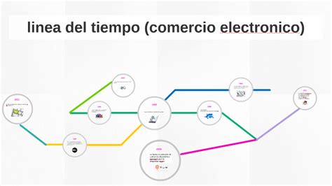 Linea Del Tiempo Comercio Electronico By Saira Aguilar Robles