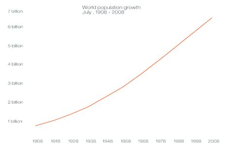 World Population Has Skyrocketed In The Past Century From Around 1