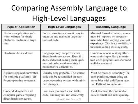 A utility program called an assembler is used to translate assembly language statements into the target computer's machine code. Introduction to Assembly Language