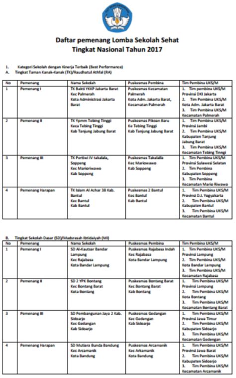 Makin Berakal Daftar Pemenang Lomba Sekolah Sehat Tingkat Nasional