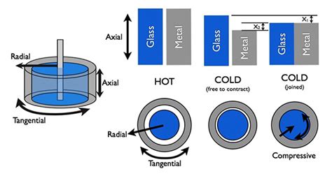 Glass To Metal Seal Design Common Problems And Fixes Elan