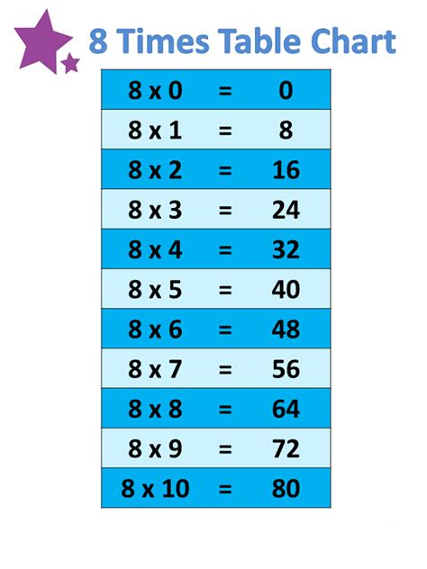 A tabular statement of the time at which, or within which. 8 Times Table Charts to Print | Activity Shelter
