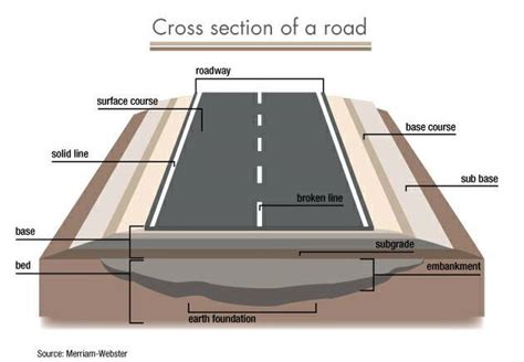 Road Cross Section Information To Help You Understand How It Works 1 3