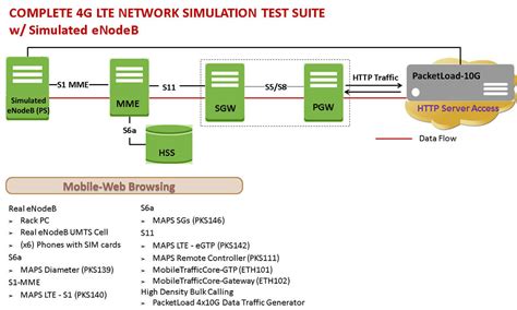 4g Lte And Ims Wireless Network Simulation