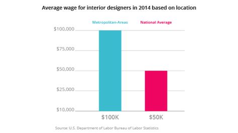 What Is The Yearly Salary Of An Interior Designer
