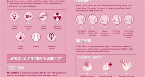 Breast Cancer A Visual Guide