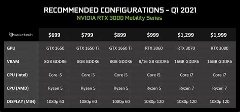 Nvidia Geforce Rtx 3070 Mobility Gpu Specifications And Benchmark Leak