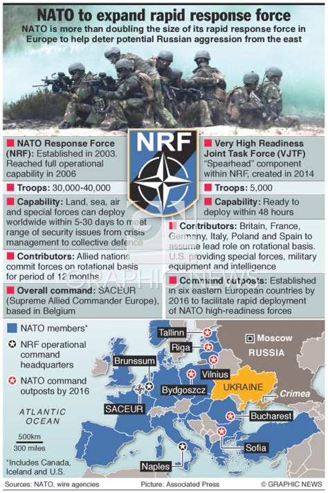 Nato Rapid Response Force Infographic