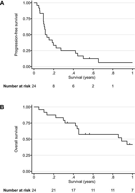 Kaplanmeier Curves Of Progression Free And Overall Survival