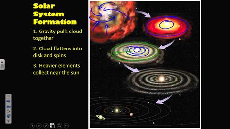 Solar System Formation Youtube