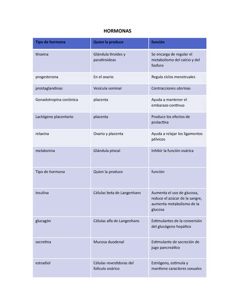 Hormonas Tabla Comparativa Donde Se Muestra Cada Tipo De Hormona De