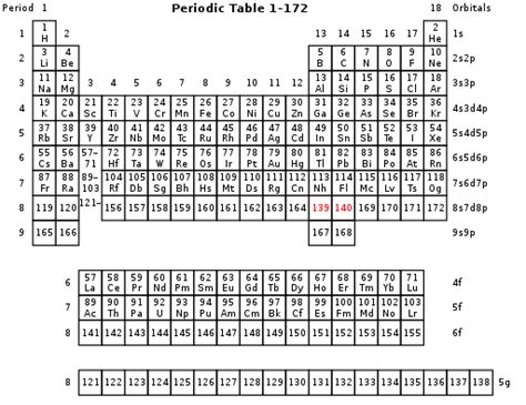 Extended Periodic Table Wikipedia