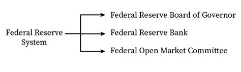 Functions Of The Federal Reserve System Bartleby