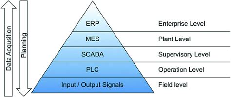 1 Hierarchical Model Of An Industrial Automation Pyramid Based On