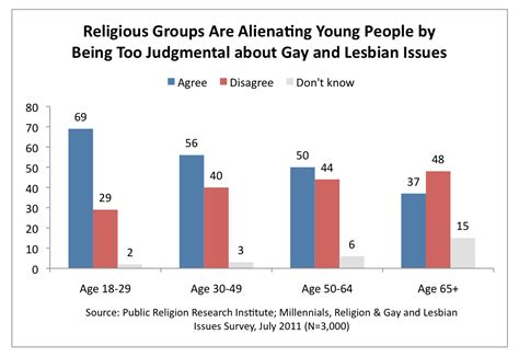 Generations At Odds The Millennial Generation And The Future Of Gay And Lesbian Rights Prri