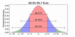 Normal Distribution | Gaussian Distribution | Bell Curve | Normal Curve ...