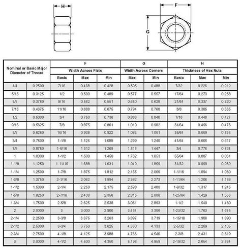 Bolt Nut Dimensions Table Elcho Table
