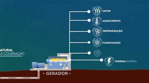 What is natural gas and how does natural gas work? Cogeração a partir do Gás Natural - Cigás - YouTube