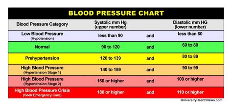 Blood Pressure Chart Where Do Your Numbers Fit