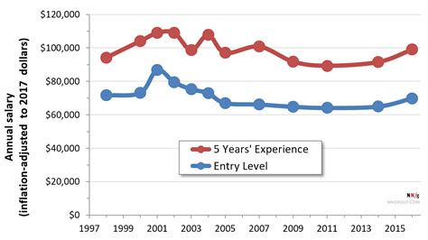 Plenty of companies hire people to work from home starting out with an entry level position, no experience needed. Salary Trends for UX Professionals (1998-2017)