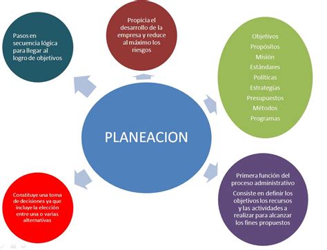 La Importancia Del Proceso De Planeacion Mapa Conceptual Hot Sex Picture