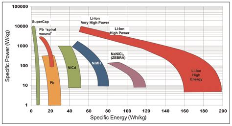 What Are Six Key Considerations When Choosing A Li Ion Battery Chemistry Battery Power Tips