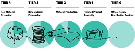 What Is Textile Processing Understanding The Fashion Supply Chain And