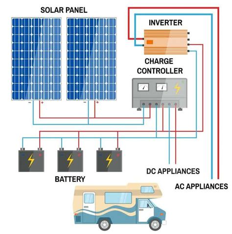 How To Make An Rv Solar Power System Meet Your Specific Needs Helpful