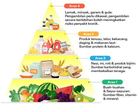 Poster Piramid Makanan Kartun Malaysian Cuisine Png Images Pngwing