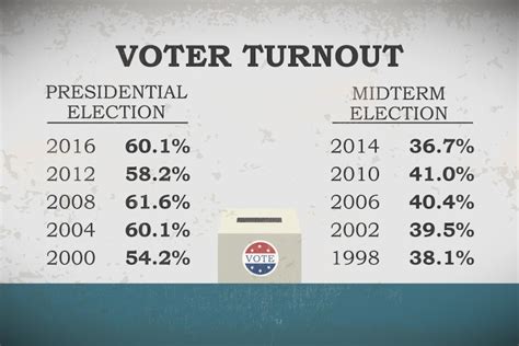 Us Midterm Elections Your Guide To What To Look For As America Goes To