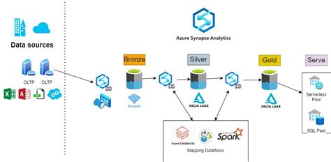 Building A Lakehouse Architecture With Azure Synapse Analytics