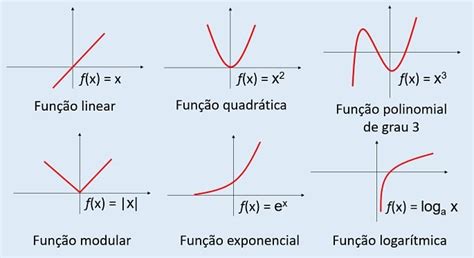 Las Gráficas Y Fórmulas De Las Funciones