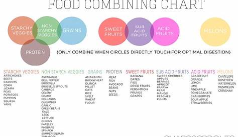 Food combining - this is a good chart EXCEPT that Protein should not be