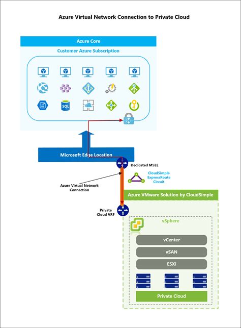 Azure Vmware Solution By Cloudsimple Azure