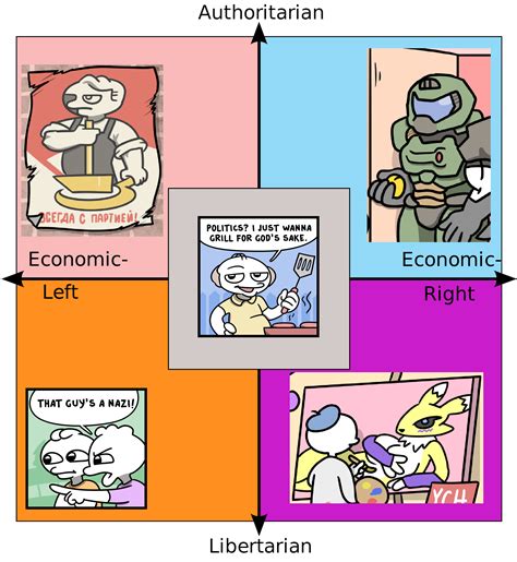 The Real Political Compass Rpoliticalcompassmemes