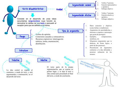 Mapa Conceptual De Texto Argumentativo Y Tipos Actividad Images