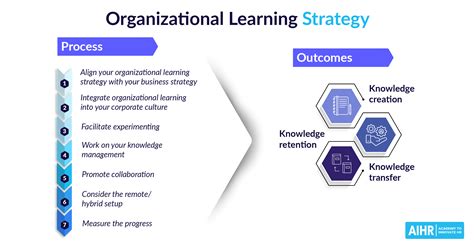 Organizational Learning Strategy The What Why And How Aihr