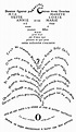 Guillaume Apollinaire Calligrammes. Using typography to illustrate a ...