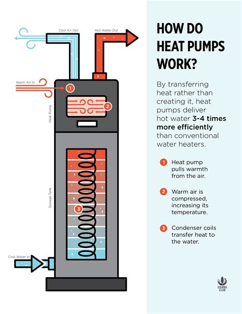 The air passes over an evaporator coil, and the heated refrigerant transfers the heat to the water returning back into your pool. What the Heck Are Heat Pumps? | Sierra Club