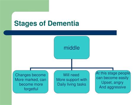 Ppt Dementia Awareness Powerpoint Presentation Free Download Id246601
