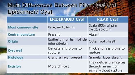 Epidermal Inclusion Cysts Eic Epidermoid Cysts